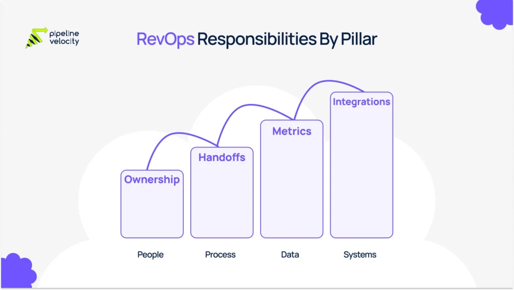 Four-pillar revenue operations visual showing people, process, data, and systems as the core areas of RevOps responsibility