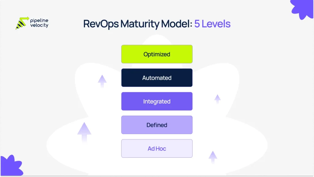 RevOps maturity model infographic showing five levels from ad hoc to optimized, illustrating how revenue operations evolves from siloed manual work to integrated, automated, and continuously improved execution.