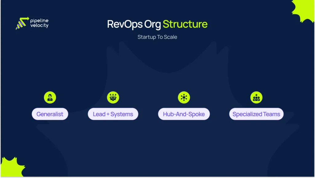 Revenue operations org structure visual showing how RevOps evolves from a generalist setup to lead plus systems support, then hub-and-spoke, and finally specialized teams at larger scale.