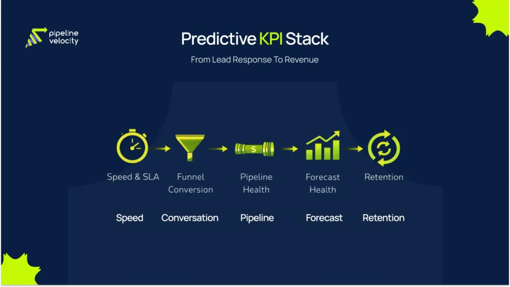 Revenue operations KPI infographic showing five connected metric groups: speed and SLA, funnel conversion, pipeline health, forecast health, and retention, explaining how operational signals predict pipeline and revenue.