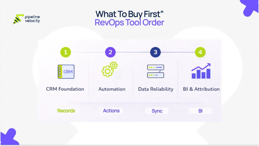 Revenue operations tools buying order visual showing CRM foundation first, then automation, then data reliability, and finally BI and attribution for a cleaner, more scalable RevOps stack