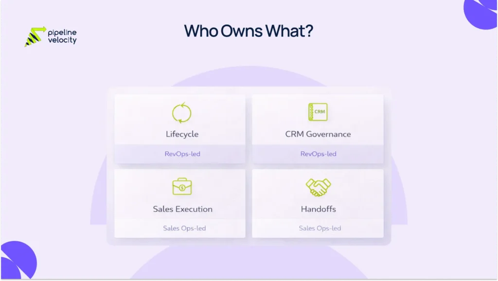 Ownership visual showing key areas such as lifecycle definitions, CRM governance, sales execution, and handoffs, clarifying what RevOps and Sales Ops typically own.