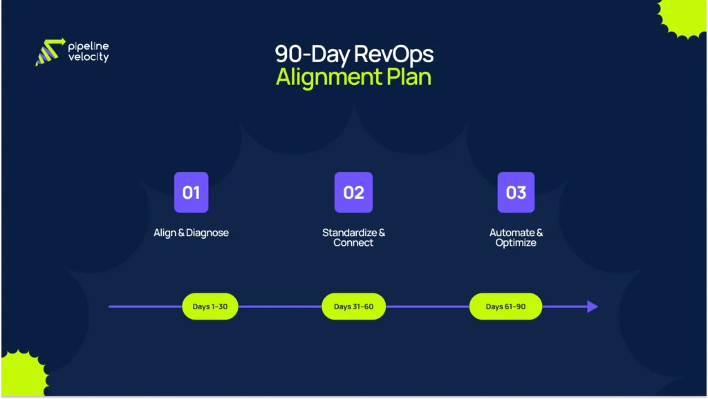 Ninety-day revenue operations strategy infographic showing three phases: align and diagnose, standardize and connect, and automate and optimize with key deliverables across 30, 60, and 90 days.