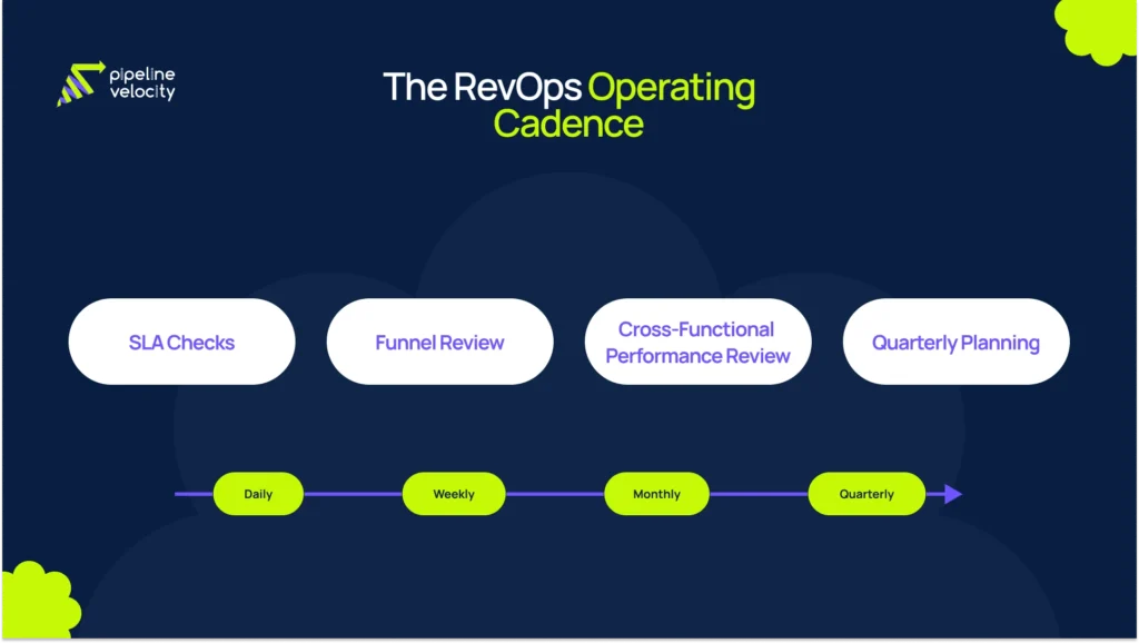 Revenue operations operating cadence infographic showing daily, weekly, monthly, and quarterly routines such as SLA checks, funnel reviews, performance reviews, and planning