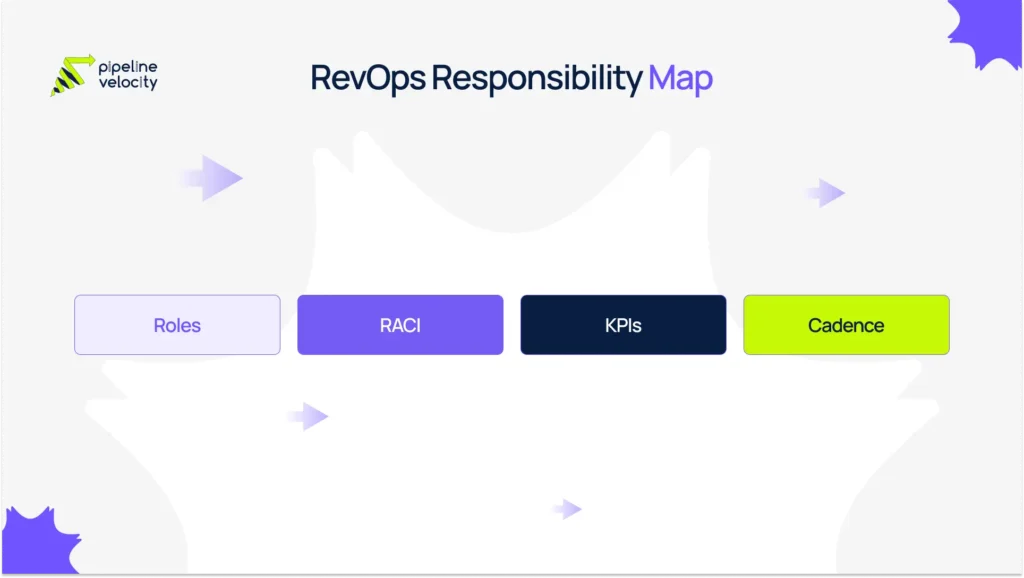 Revenue operations responsibility infographic showing four layers: roles, RACI accountability, KPI ownership, and operating cadence, designed to explain how RevOps runs from startup to scale