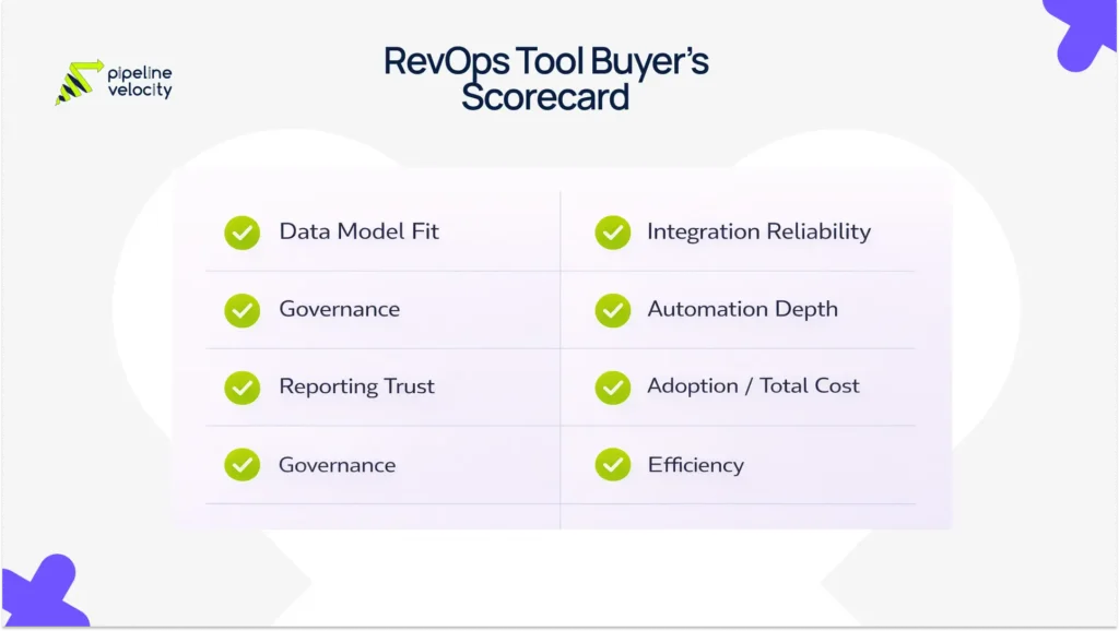 Revenue operations tools buyer’s guide infographic showing six evaluation criteria: data model fit, integration reliability, governance, automation depth, reporting trust, and adoption for choosing CRM, automation, BI, and attribution tools.