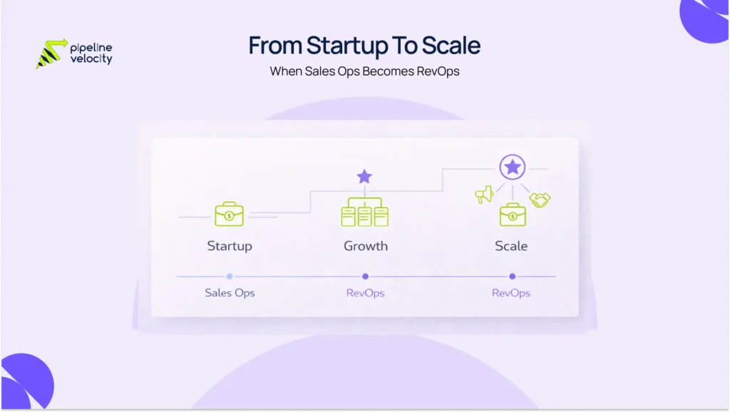 Infographic showing how companies evolve from Sales Ops in the startup stage to RevOps in growth and a hub-and-spoke operating model at scale.