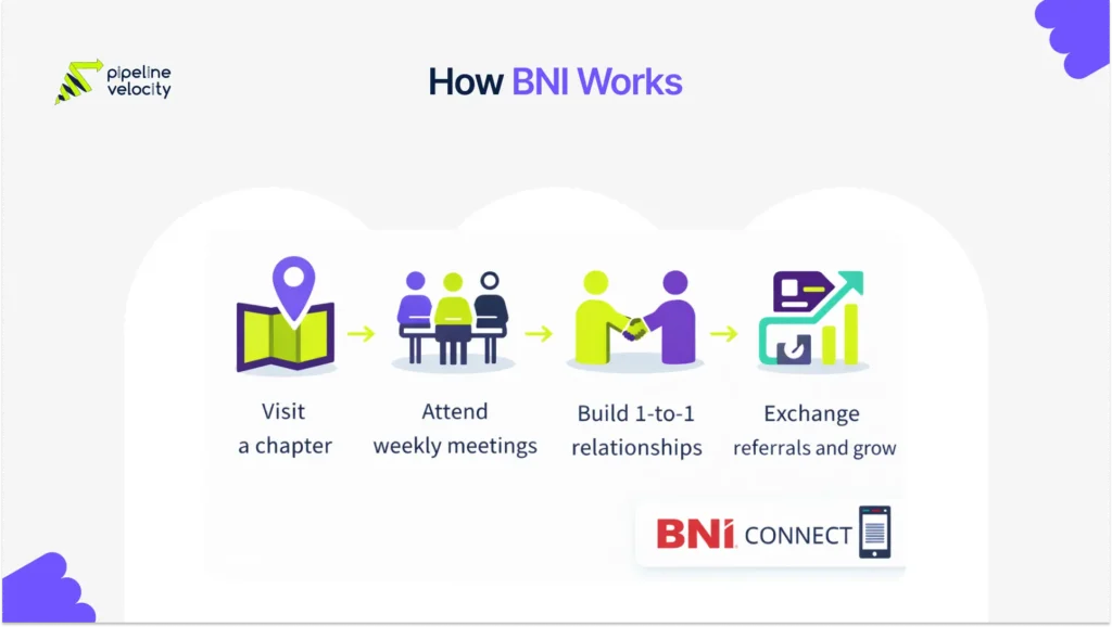 Infographic explaining how BNI works through chapter visits, weekly meetings, one-to-one relationship building, and referral-based business growth.