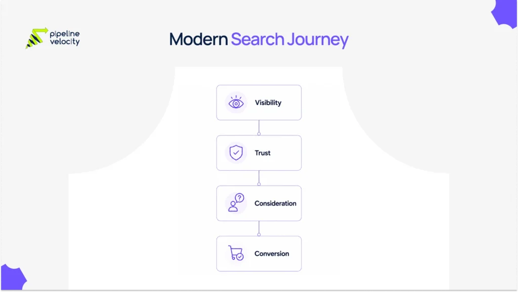 A four-step SEO funnel visual showing how visibility leads to trust, consideration, and conversions.