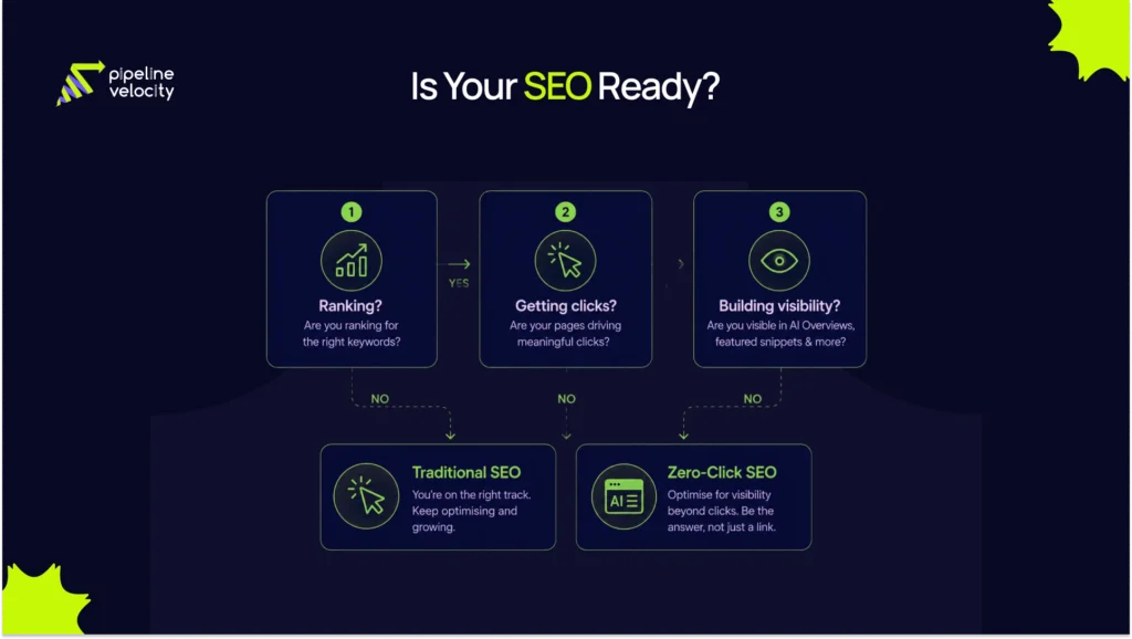 A three-step SEO decision flow showing whether brands should continue relying on traditional SEO or adapt to zero-click SEO strategies focused on visibility.