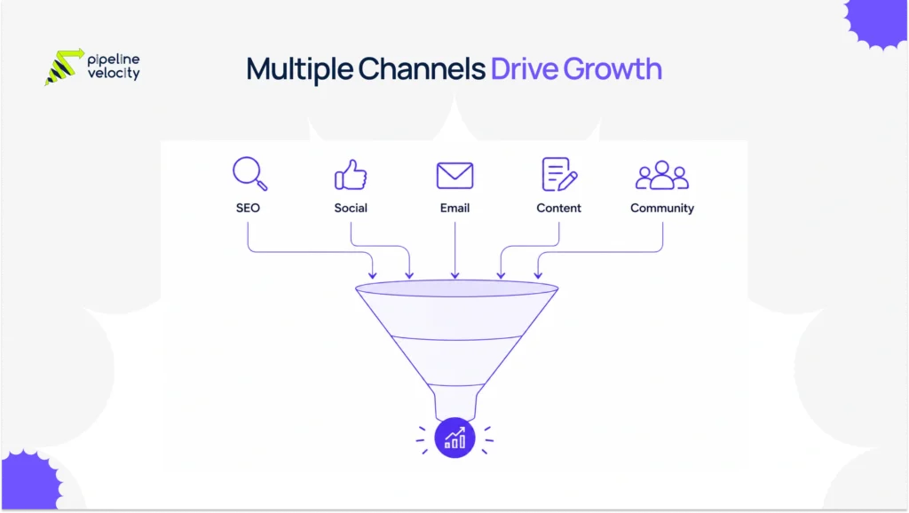 A simple marketing funnel diagram showing SEO, social media, content, email, and community channels feeding new audiences into one growth system.