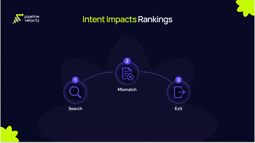 A curved user journey showing how mismatched search intent causes visitors to leave blog pages quickly.
