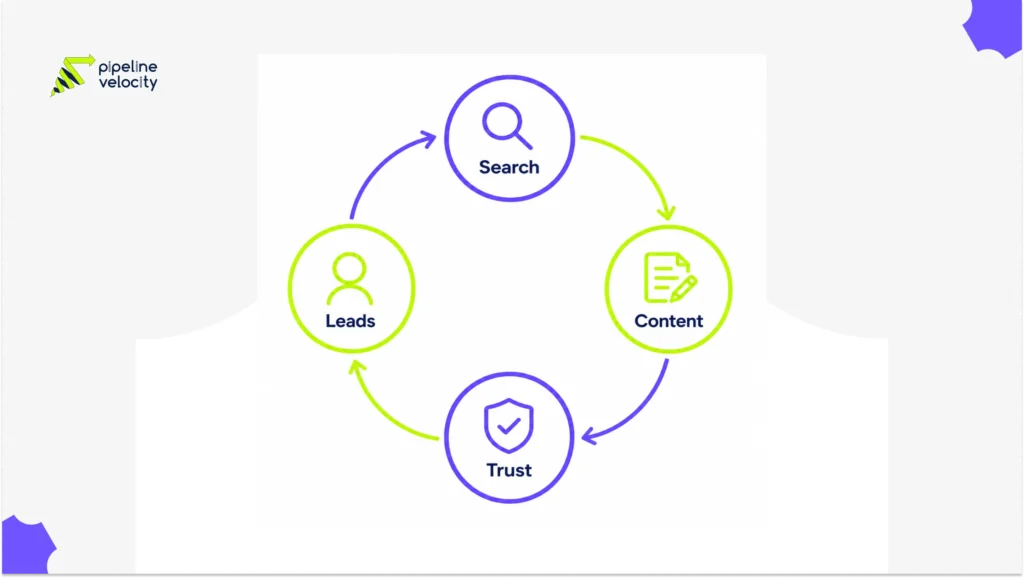 A circular growth diagram showing how SEO and content marketing work together to drive traffic, trust, and lead generation