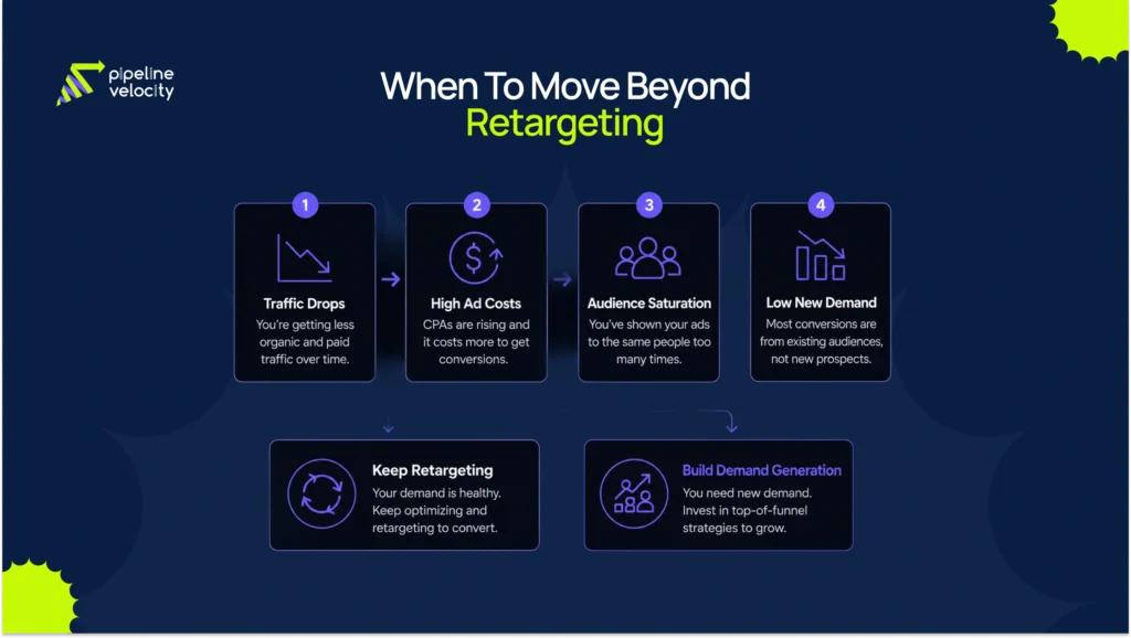 A vertical decision-flow infographic showing when businesses should continue relying on retargeting versus investing in broader demand generation strategies for sustainable growth
