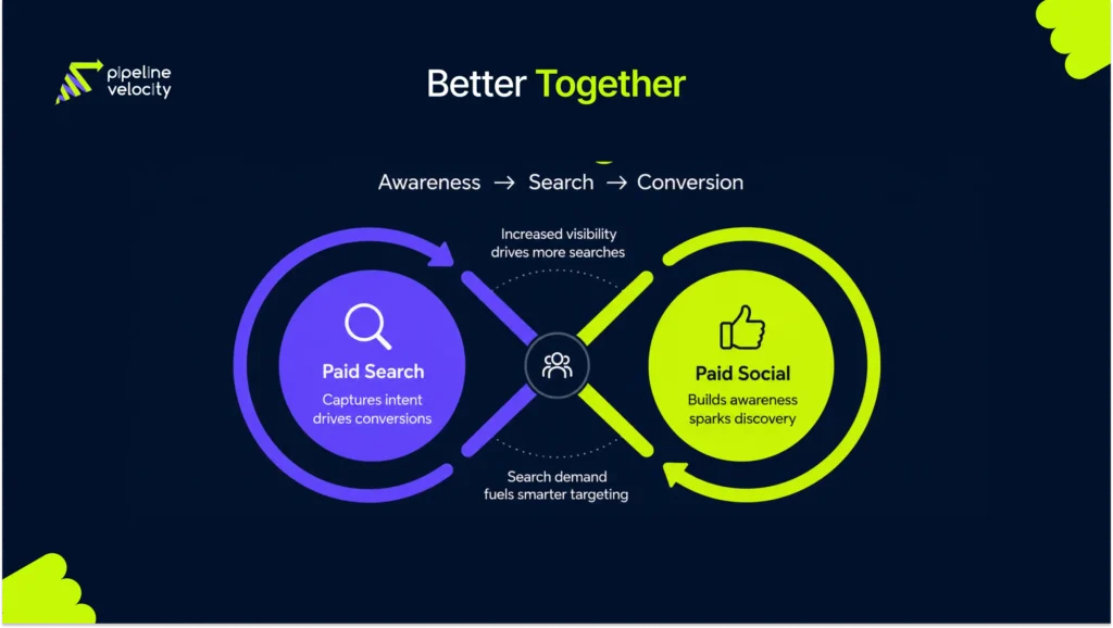 A connected flow visual showing how paid social builds awareness before paid search captures conversion intent