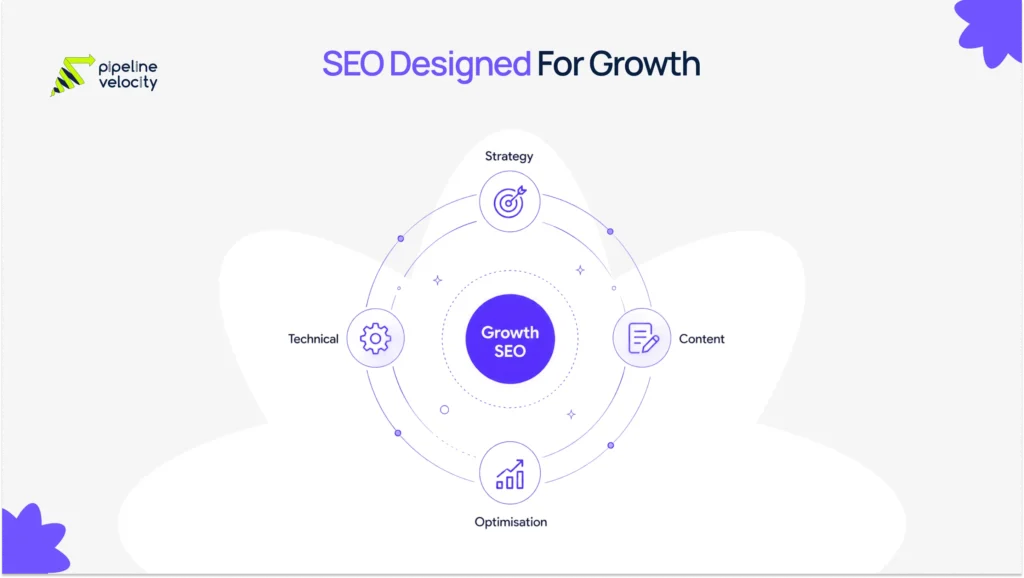 A circular SEO growth framework showing strategy, content, optimisation, and technical SEO working together for long-term growth.