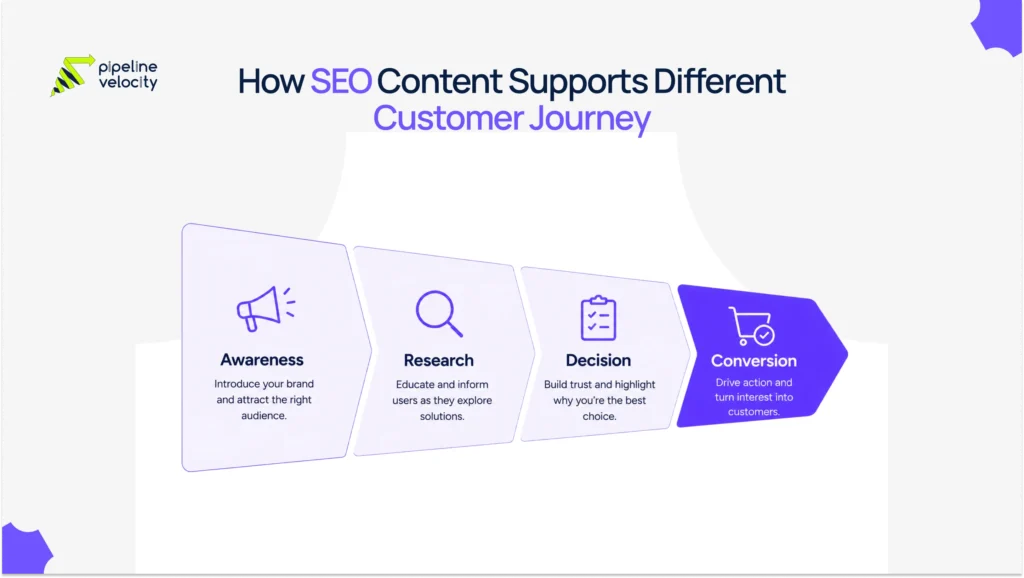 A simple funnel diagram showing how SEO content supports different stages of the customer journey