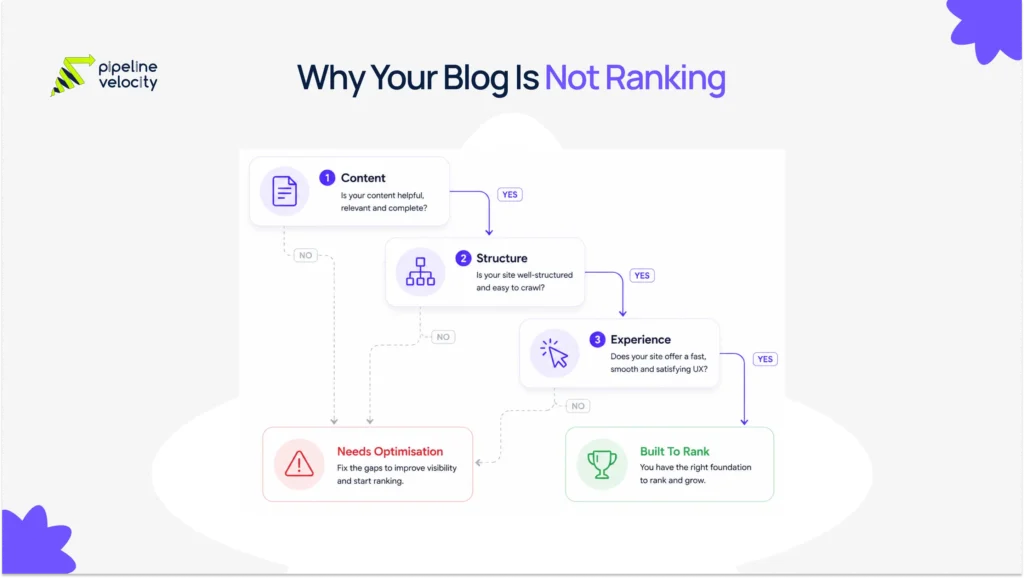 A zig-zag SEO decision flow showing how content quality, website structure, and user experience determine whether a blog needs optimisation or is built to rank effectively.