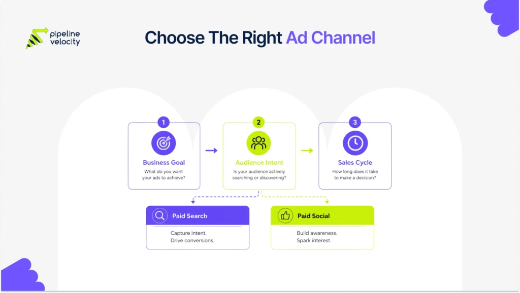 A three-step decision flow showing how businesses can choose between paid search and paid social based on goals, audience intent, and sales cycle.