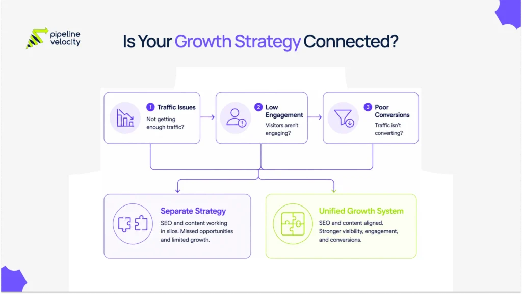 A three-step decision flow showing whether businesses should continue treating SEO and content separately or combine both into a unified growth strategy.