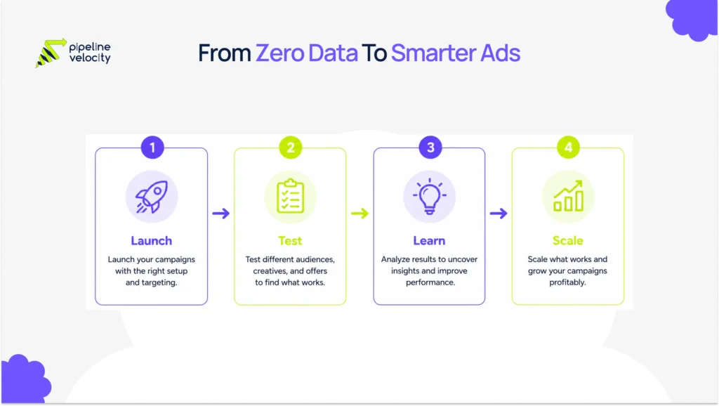 A simple four-step flow showing how businesses launch ads with no data, test campaigns, gather insights, and scale successful ads.