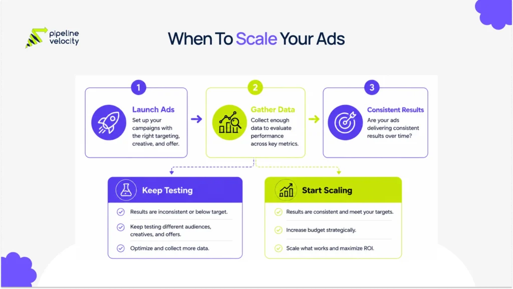 A three-step decision flow showing when businesses should continue testing ad campaigns versus start scaling based on consistent advertising performance data.