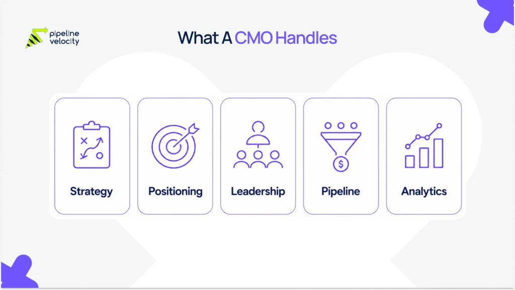 Five clean cards representing the core responsibilities of a CMO including strategy, brand positioning, leadership, pipeline growth, and analytics.