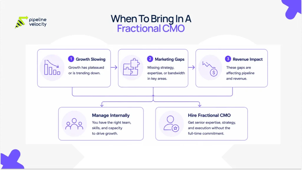 A vertical three-step decision flow showing when businesses should continue handling marketing internally versus hiring a fractional CMO for strategic growth leadership.
