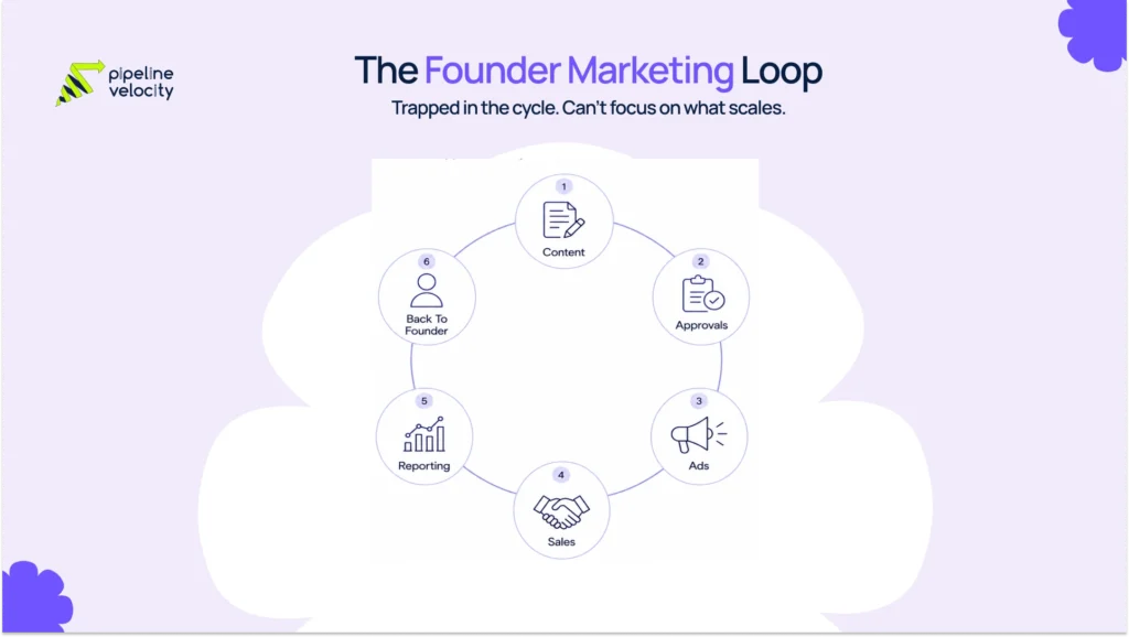 A circular workflow showing how founders repeatedly get pulled into content, approvals, sales, advertising, and reporting responsibilities.
