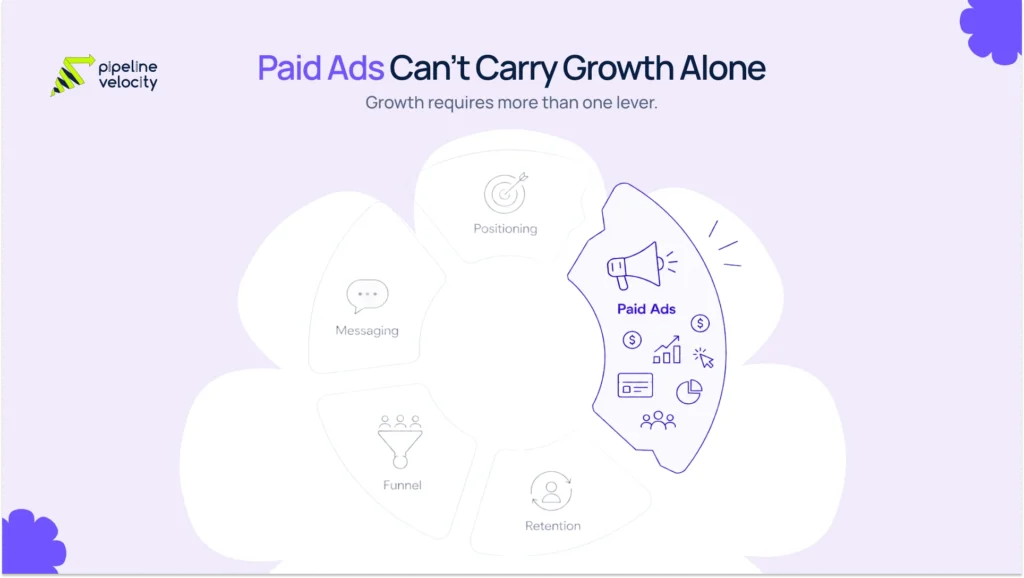 A broken circular system showing paid ads carrying too much responsibility without support from positioning, funnel, and messaging strategy.