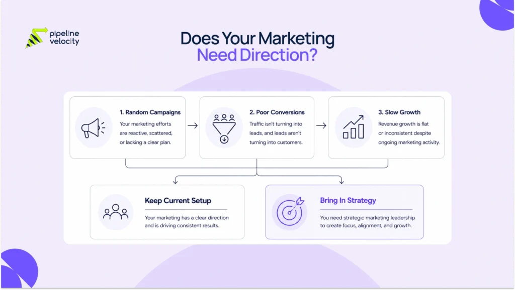 A three-step marketing decision flow showing when businesses should continue with their current marketing setup versus bringing in strategic marketing leadership through a Fractional CMO