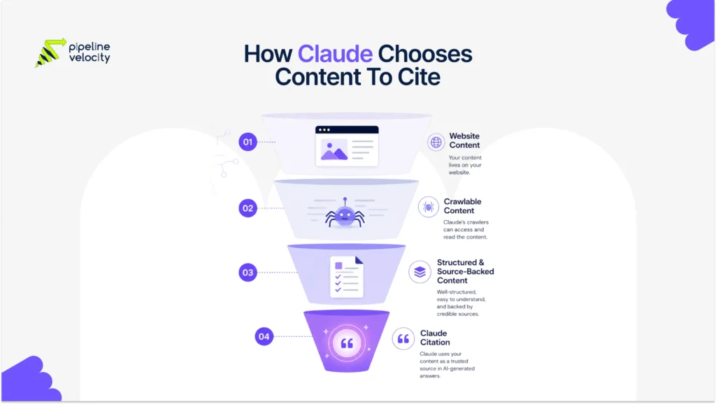 How Claude Chooses Content to Cite
