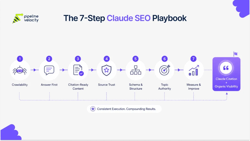 The 7-Step Claude SEO Playbook