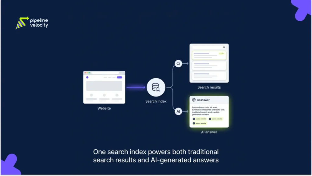 Bing SEO ecosystem showing how website content appears in Bing search results and Copilot AI-generated answers through Microsoft search infrastructure