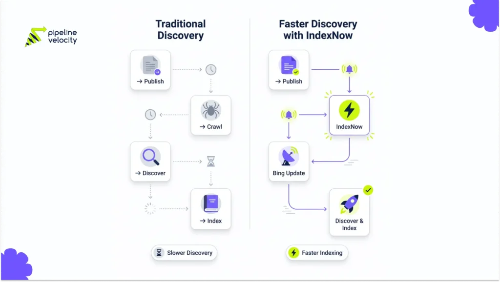 Comparison showing traditional crawling versus IndexNow-powered content discovery for faster Bing indexing and content updates.