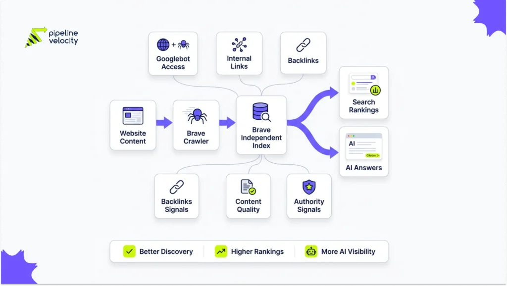 Brave Search indexing process showing how websites are crawled, added to Brave’s independent index, and surfaced in search results and AI answers.