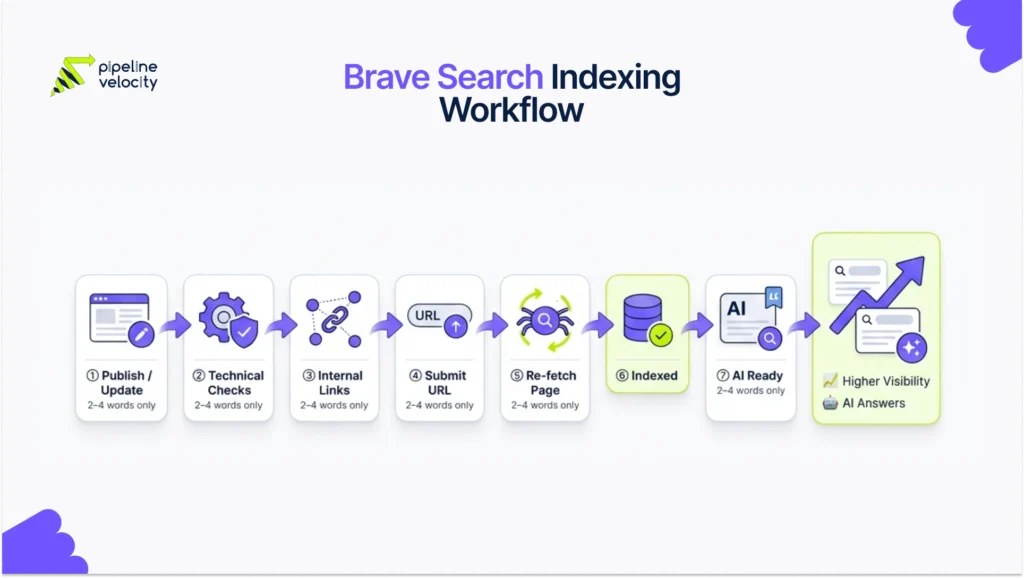 Brave Search indexing workflow showing content publication, URL submission, page discovery, indexing, and AI search visibility.