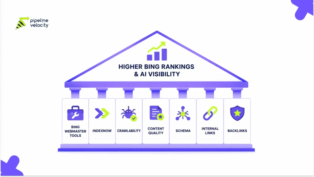 Bing SEO framework showing Bing Webmaster Tools, IndexNow, schema, content quality, backlinks, and technical SEO as ranking factors.