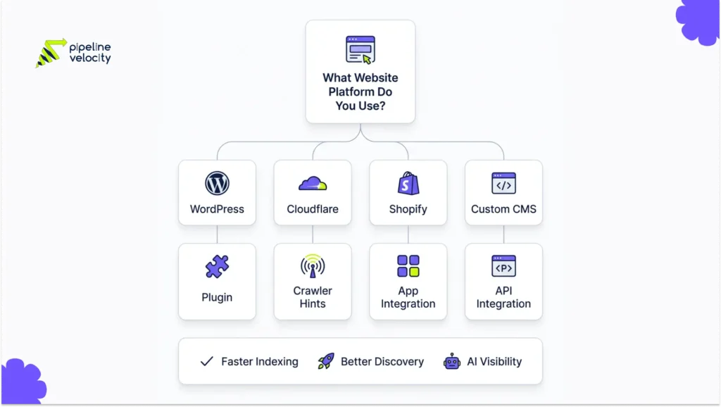 IndexNow implementation options for WordPress, Cloudflare, Shopify, and custom CMS websites to improve Bing indexing.