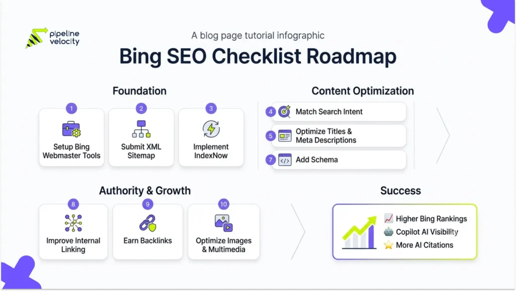 10-step Bing SEO checklist covering Bing Webmaster Tools, IndexNow, content optimization, schema markup, backlinks, and AI search visibility