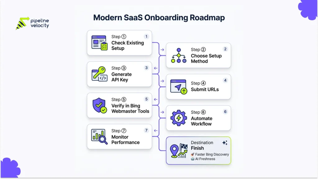 7-step IndexNow setup process showing API key generation, URL submission, Bing verification, workflow automation, and indexing optimization.