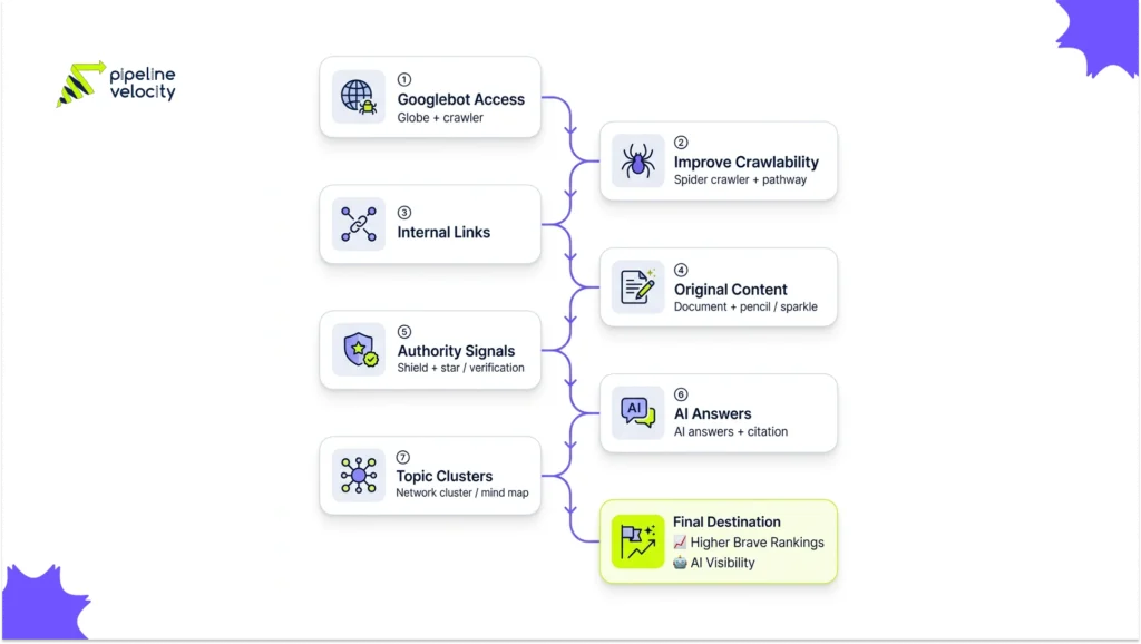 7-step Brave Search SEO framework showing crawlability, content quality, authority signals, topic clusters, and AI visibility optimization.