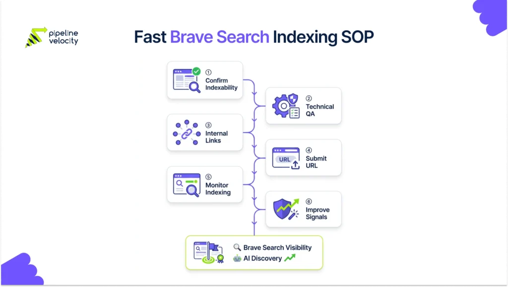 Brave Search indexing SOP showing technical checks, URL submission, monitoring, internal linking, and search visibility optimization.