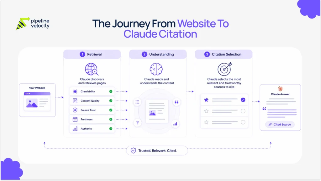 The Journey From Website To Claude Citation