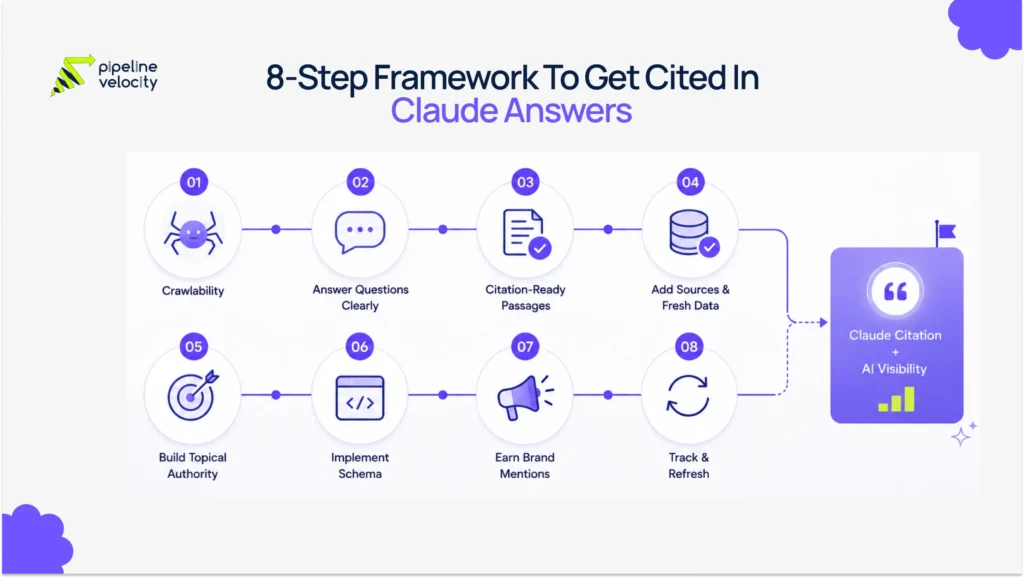 8-Step Framework To Get Cited In Claude Answers