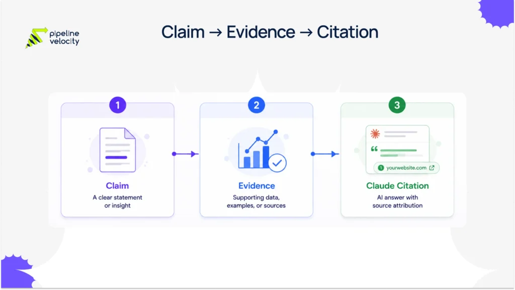 Claim → Evidence → Citation