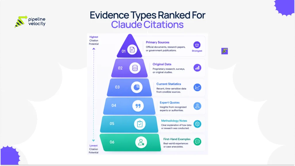 Evidence Types Ranked For Claude Citations