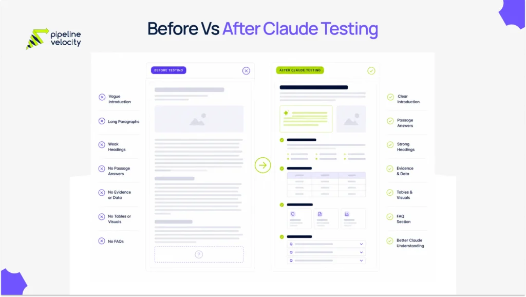 Before vs After Claude Testing