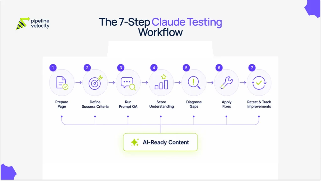 The 7-Step Claude Testing Workflow
