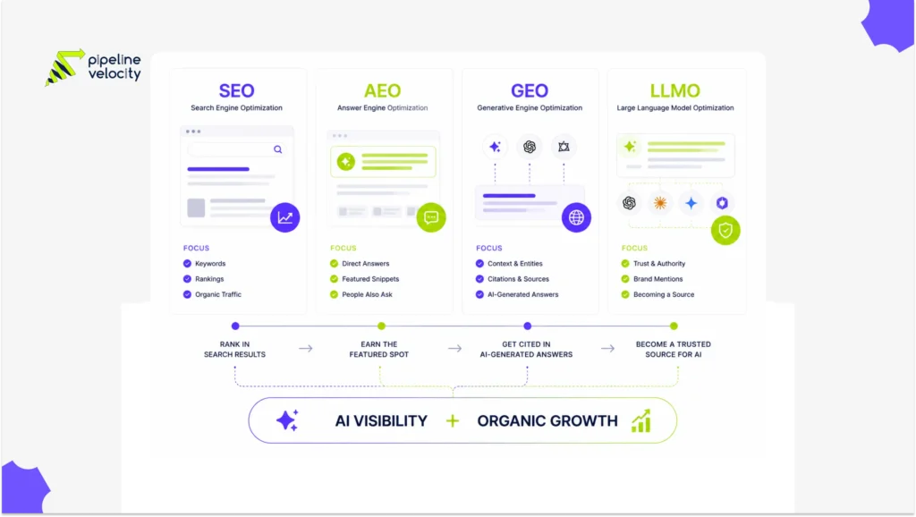 LLMO Vs SEO Vs GEO Vs AEO